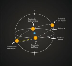 Leia mais sobre o artigo O dia mais curto do ano: o solstício de inverno no Hemisfério Sul