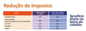 Mato Grosso terá redução de até R$ 0,16 no preço médio da gasolina