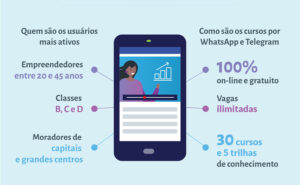 Sebrae capacita via Whatsapp e Telegram e alcança 300 mil matrículas