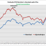 Ifix encerra dia em leve queda de 0,21%