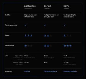 Leia mais sobre o artigo Google lança Gemini 2.5 Pro e mantém acesso grátis no app